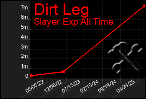 Total Graph of Dirt Leg