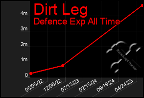 Total Graph of Dirt Leg