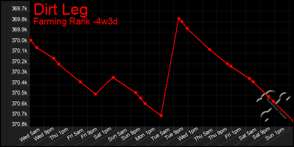 Last 31 Days Graph of Dirt Leg