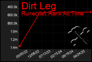 Total Graph of Dirt Leg