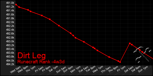 Last 31 Days Graph of Dirt Leg