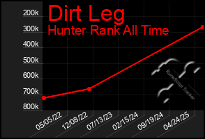 Total Graph of Dirt Leg