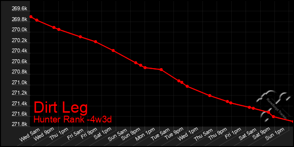 Last 31 Days Graph of Dirt Leg