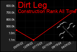 Total Graph of Dirt Leg