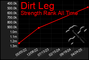 Total Graph of Dirt Leg