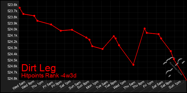 Last 31 Days Graph of Dirt Leg