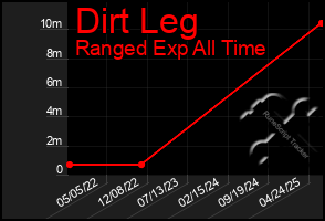 Total Graph of Dirt Leg