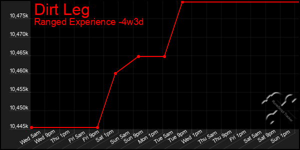 Last 31 Days Graph of Dirt Leg