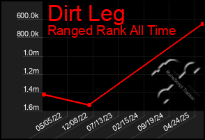 Total Graph of Dirt Leg