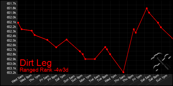 Last 31 Days Graph of Dirt Leg