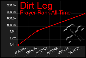 Total Graph of Dirt Leg