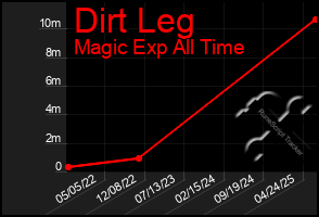 Total Graph of Dirt Leg