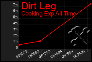 Total Graph of Dirt Leg