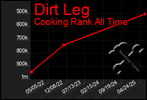 Total Graph of Dirt Leg