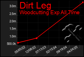 Total Graph of Dirt Leg