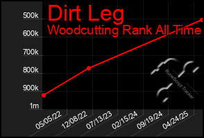 Total Graph of Dirt Leg