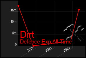 Total Graph of Dirt