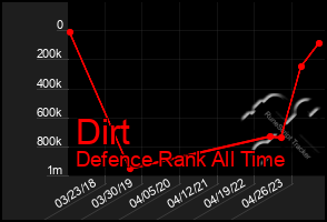 Total Graph of Dirt