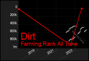 Total Graph of Dirt