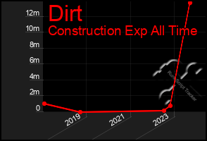 Total Graph of Dirt