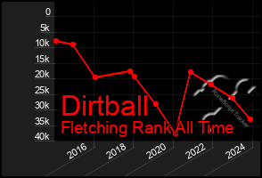 Total Graph of Dirtball