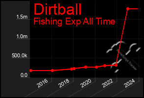 Total Graph of Dirtball