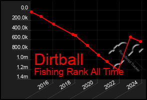 Total Graph of Dirtball