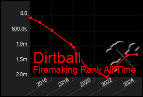 Total Graph of Dirtball