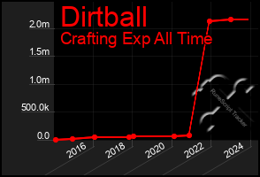 Total Graph of Dirtball