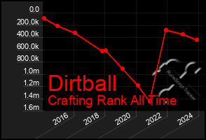 Total Graph of Dirtball