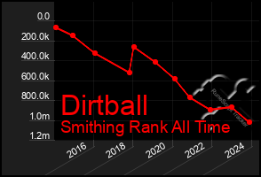 Total Graph of Dirtball