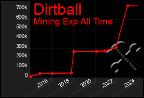 Total Graph of Dirtball