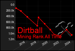 Total Graph of Dirtball