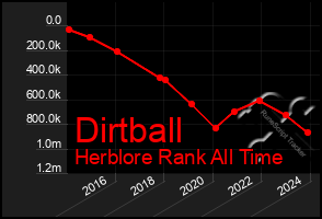 Total Graph of Dirtball