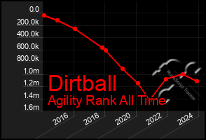 Total Graph of Dirtball