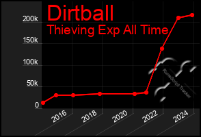 Total Graph of Dirtball