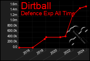 Total Graph of Dirtball