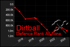 Total Graph of Dirtball