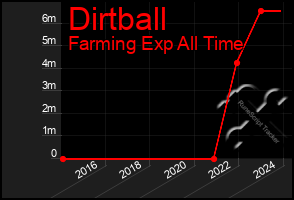 Total Graph of Dirtball