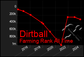 Total Graph of Dirtball