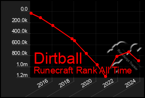 Total Graph of Dirtball