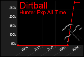 Total Graph of Dirtball