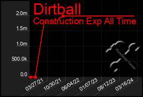 Total Graph of Dirtball