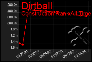 Total Graph of Dirtball