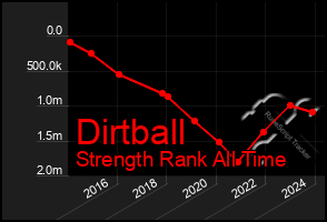 Total Graph of Dirtball