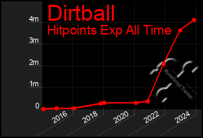 Total Graph of Dirtball