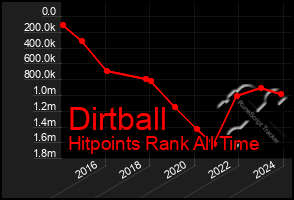 Total Graph of Dirtball