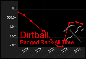 Total Graph of Dirtball