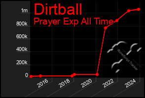 Total Graph of Dirtball