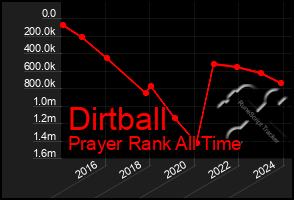 Total Graph of Dirtball